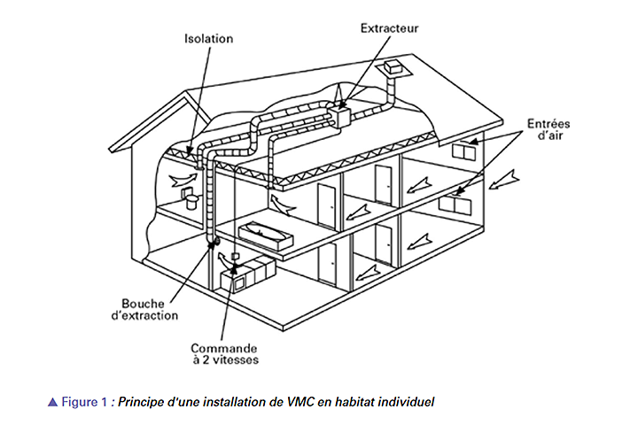 Principe VMC