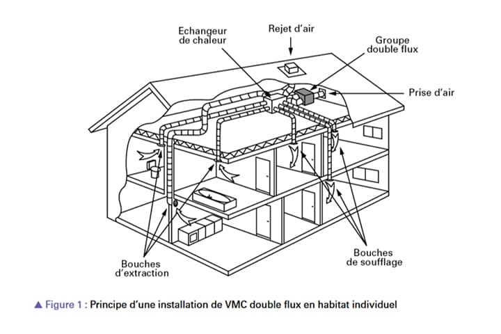 Principe installation VMC double flux